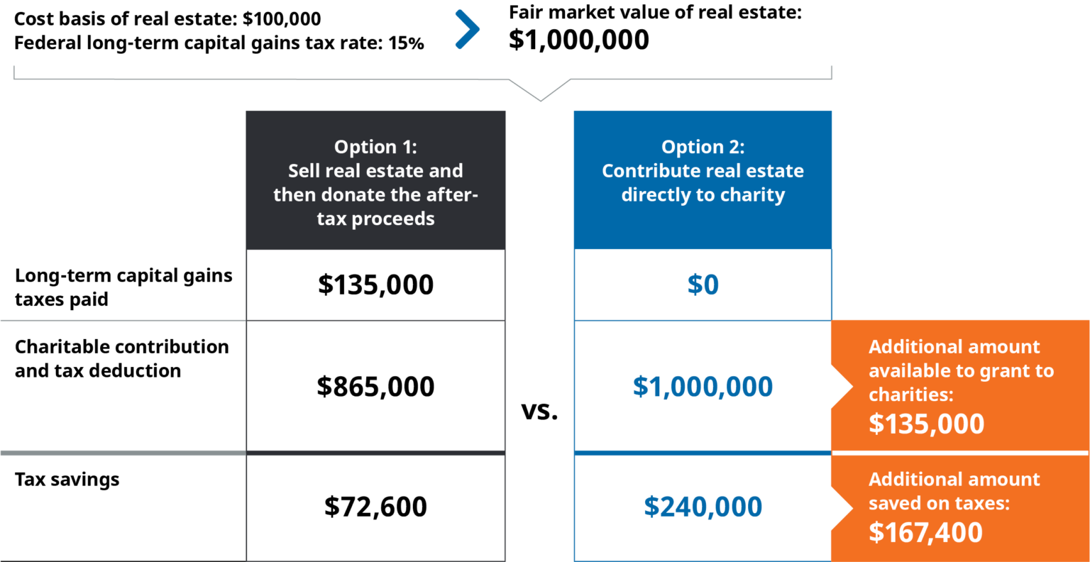 Benefits of Donating Real Estate Directly to Charity